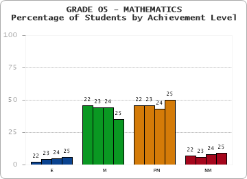 GRADE 05 - MATHEMATICS - Percentage of Students by Achievement Level by year