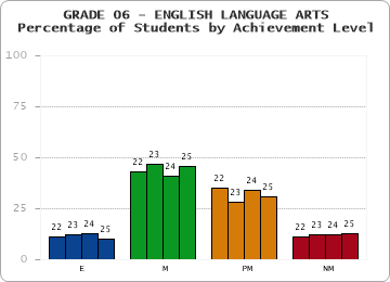 GRADE 06 - ENGLISH LANGUAGE ARTS - Percentage of Students by Achievement Level by year