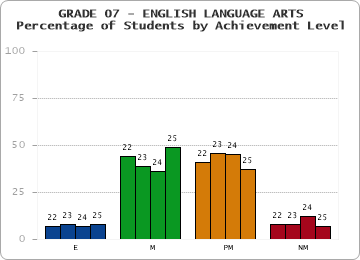 GRADE 07 - ENGLISH LANGUAGE ARTS - Percentage of Students by Achievement Level by year