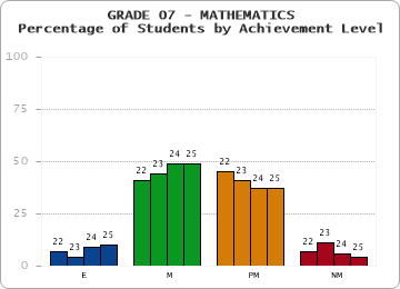 GRADE 07 - MATHEMATICS - Percentage of Students by Achievement Level by year