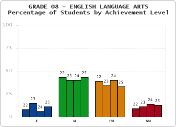 GRADE 08 - ENGLISH LANGUAGE ARTS - Percentage of Students by Achievement Level by year