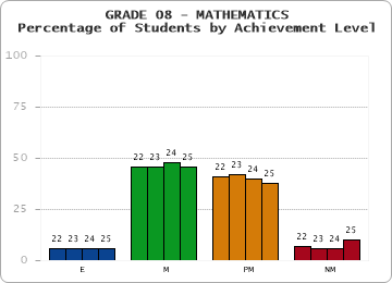 GRADE 08 - MATHEMATICS - Percentage of Students by Achievement Level by year