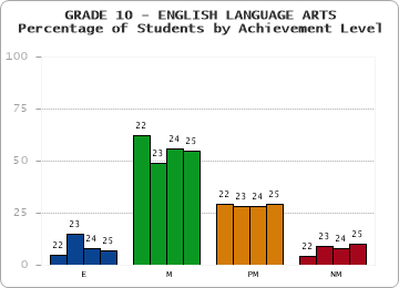 GRADE 10 - ENGLISH LANGUAGE ARTS - Percentage of Students by Achievement Level by year