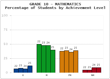 GRADE 10 - MATHEMATICS - Percentage of Students by Achievement Level by year