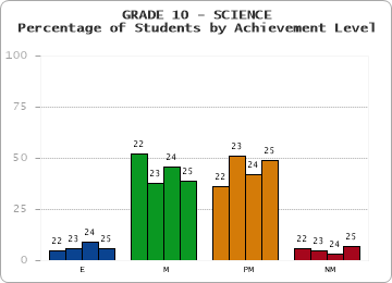 GRADE 10 - SCIENCE - Percentage of Students by Achievement Level by year