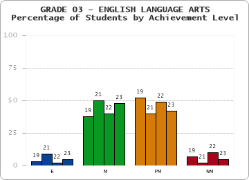 GRADE 03 - ENGLISH LANGUAGE ARTS - Percentage of Students by Achievement Level by year