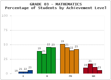 GRADE 03 - MATHEMATICS - Percentage of Students by Achievement Level by year