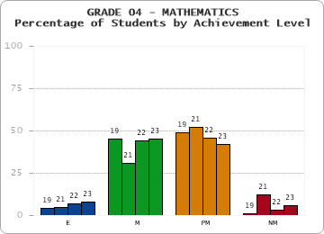 GRADE 04 - MATHEMATICS - Percentage of Students by Achievement Level by year
