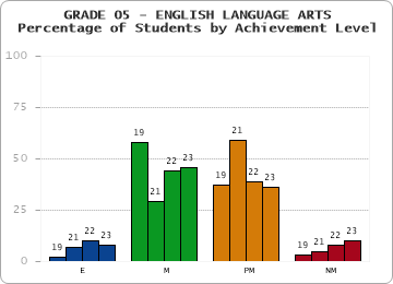 GRADE 05 - ENGLISH LANGUAGE ARTS - Percentage of Students by Achievement Level by year