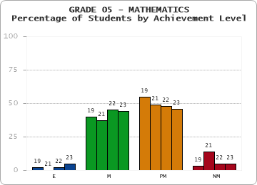 GRADE 05 - MATHEMATICS - Percentage of Students by Achievement Level by year
