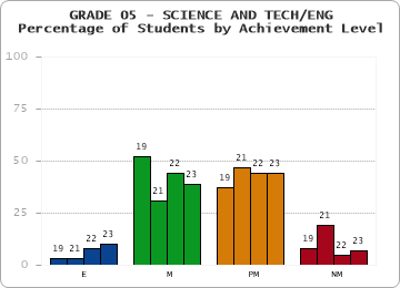 GRADE 05 - SCIENCE AND TECH/ENG - Percentage of Students by Achievement Level by year
