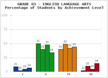 GRADE 03 - ENGLISH LANGUAGE ARTS - Percentage of Students by Achievement Level by year