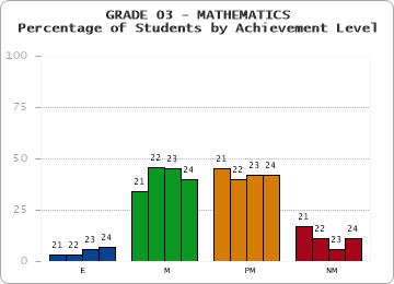 GRADE 03 - MATHEMATICS - Percentage of Students by Achievement Level by year