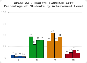 GRADE 04 - ENGLISH LANGUAGE ARTS - Percentage of Students by Achievement Level by year