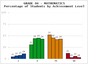 GRADE 04 - MATHEMATICS - Percentage of Students by Achievement Level by year