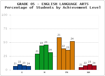 GRADE 05 - ENGLISH LANGUAGE ARTS - Percentage of Students by Achievement Level by year