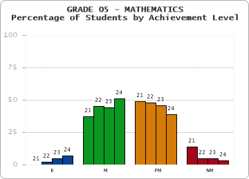 GRADE 05 - MATHEMATICS - Percentage of Students by Achievement Level by year