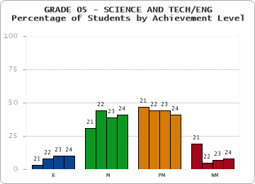 GRADE 05 - SCIENCE AND TECH/ENG - Percentage of Students by Achievement Level by year