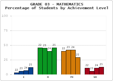 GRADE 03 - MATHEMATICS - Percentage of Students by Achievement Level by year