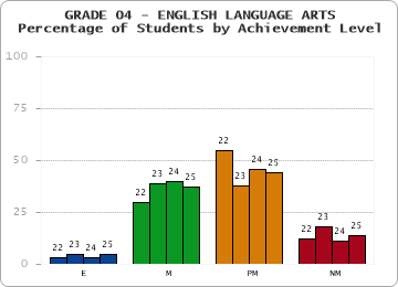 GRADE 04 - ENGLISH LANGUAGE ARTS - Percentage of Students by Achievement Level by year