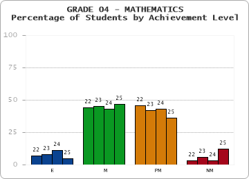 GRADE 04 - MATHEMATICS - Percentage of Students by Achievement Level by year