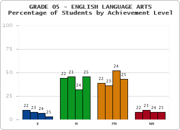 GRADE 05 - ENGLISH LANGUAGE ARTS - Percentage of Students by Achievement Level by year