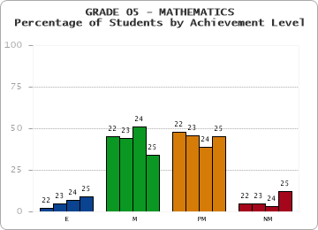 GRADE 05 - MATHEMATICS - Percentage of Students by Achievement Level by year