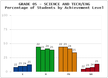 GRADE 05 - SCIENCE AND TECH/ENG - Percentage of Students by Achievement Level by year