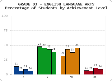 GRADE 03 - ENGLISH LANGUAGE ARTS - Percentage of Students by Achievement Level by year