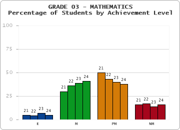 GRADE 03 - MATHEMATICS - Percentage of Students by Achievement Level by year
