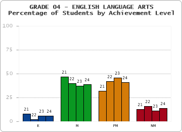 GRADE 04 - ENGLISH LANGUAGE ARTS - Percentage of Students by Achievement Level by year