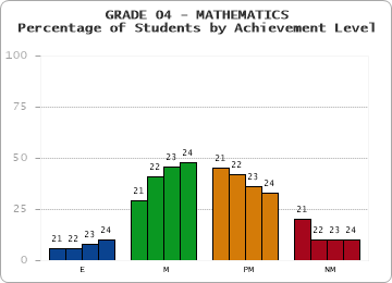 GRADE 04 - MATHEMATICS - Percentage of Students by Achievement Level by year