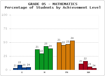 GRADE 05 - MATHEMATICS - Percentage of Students by Achievement Level by year
