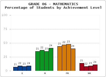 GRADE 06 - MATHEMATICS - Percentage of Students by Achievement Level by year