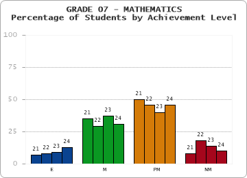 GRADE 07 - MATHEMATICS - Percentage of Students by Achievement Level by year