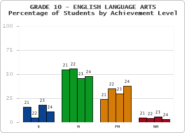 GRADE 10 - ENGLISH LANGUAGE ARTS - Percentage of Students by Achievement Level by year