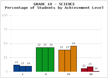 GRADE 10 - SCIENCE - Percentage of Students by Achievement Level by year