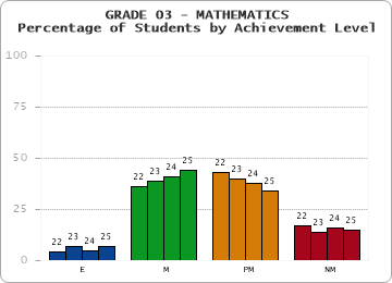 GRADE 03 - MATHEMATICS - Percentage of Students by Achievement Level by year