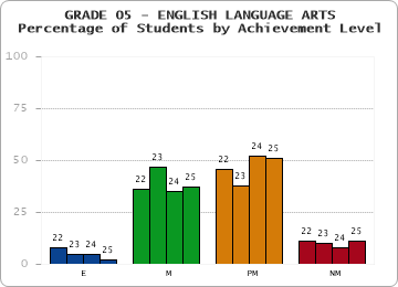 GRADE 05 - ENGLISH LANGUAGE ARTS - Percentage of Students by Achievement Level by year