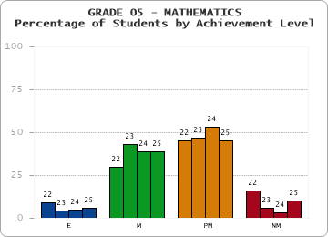 GRADE 05 - MATHEMATICS - Percentage of Students by Achievement Level by year