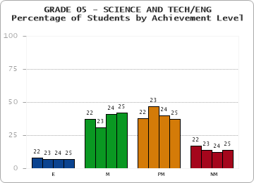 GRADE 05 - SCIENCE AND TECH/ENG - Percentage of Students by Achievement Level by year