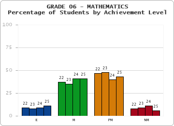 GRADE 06 - MATHEMATICS - Percentage of Students by Achievement Level by year