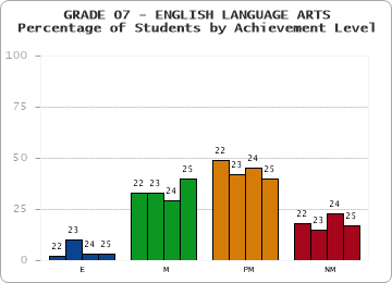 GRADE 07 - ENGLISH LANGUAGE ARTS - Percentage of Students by Achievement Level by year