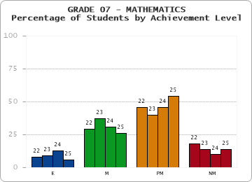 GRADE 07 - MATHEMATICS - Percentage of Students by Achievement Level by year