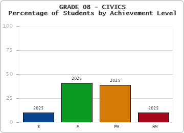 GRADE 08 - CIVICS - Percentage of Students by Achievement Level by year