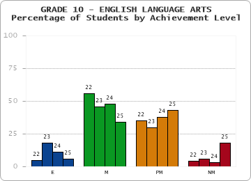 GRADE 10 - ENGLISH LANGUAGE ARTS - Percentage of Students by Achievement Level by year