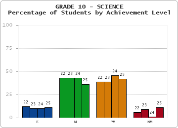 GRADE 10 - SCIENCE - Percentage of Students by Achievement Level by year