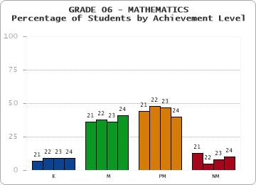 GRADE 06 - MATHEMATICS - Percentage of Students by Achievement Level by year
