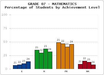 GRADE 07 - MATHEMATICS - Percentage of Students by Achievement Level by year
