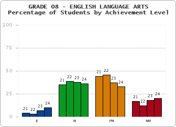 GRADE 08 - ENGLISH LANGUAGE ARTS - Percentage of Students by Achievement Level by year